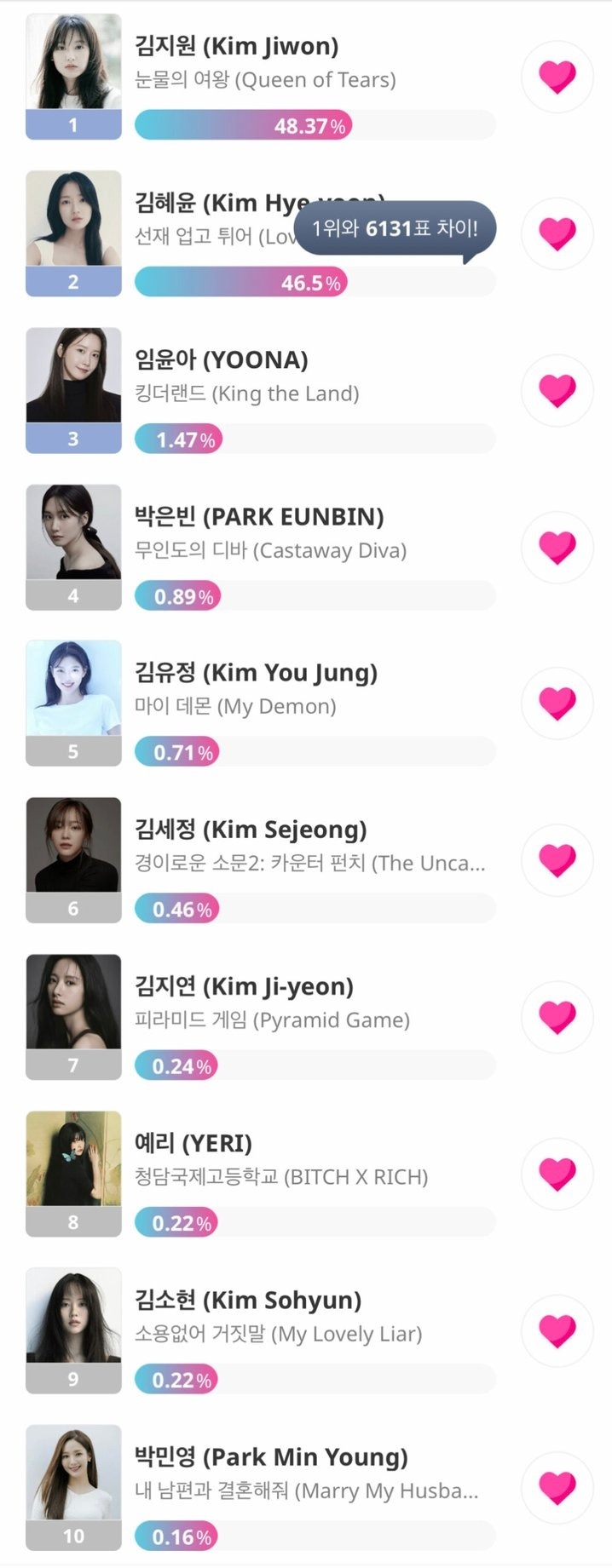 女演員人氣對決