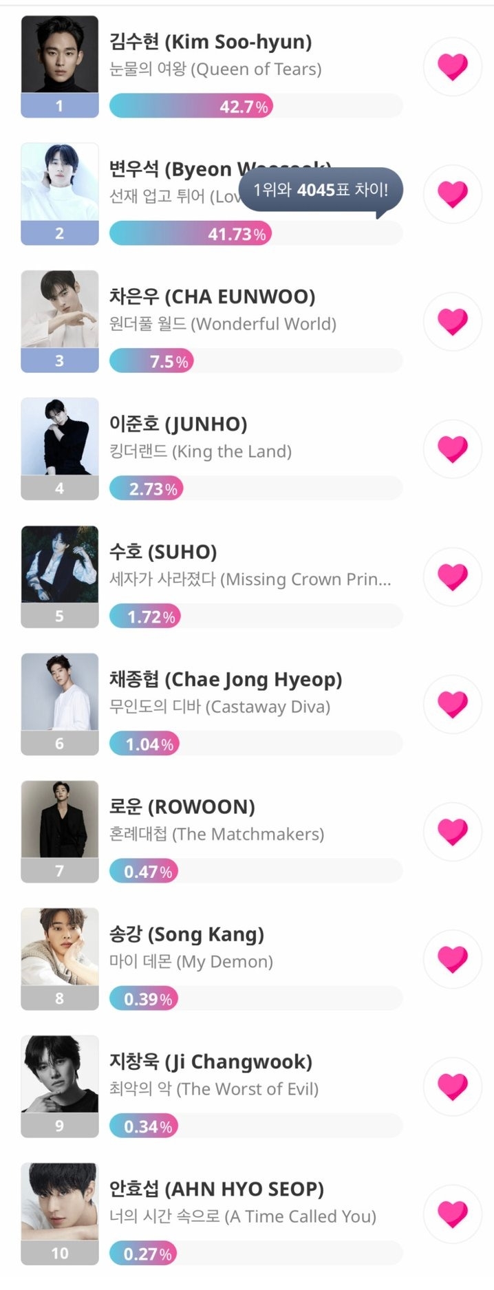 男演員人氣對決