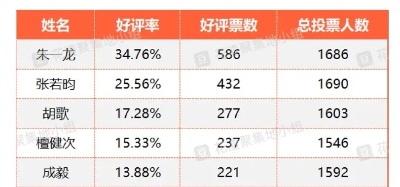 2024豆瓣陸劇小生演技票選排行榜。