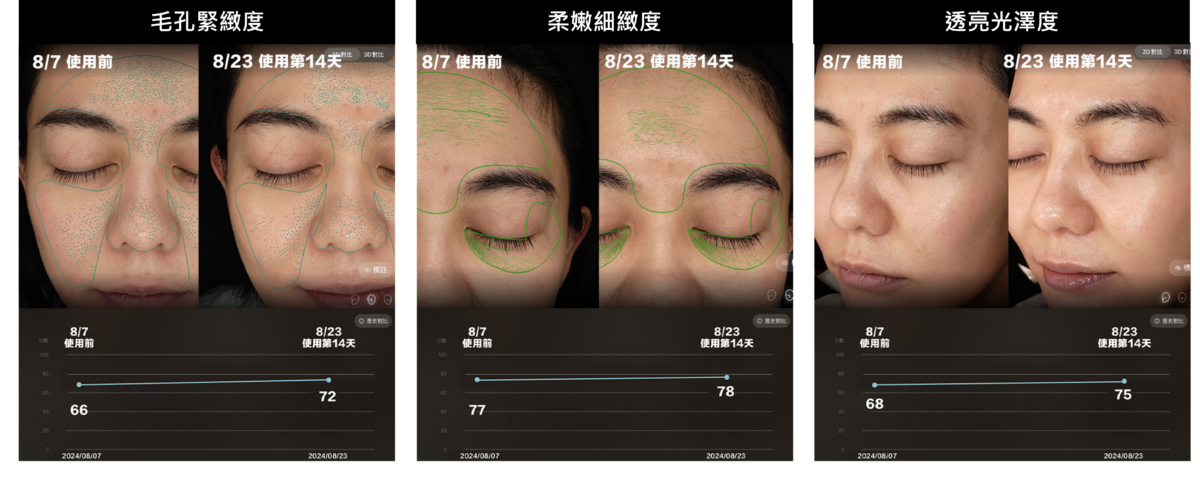 白癡公主連續使用14天之膚況差異:毛孔更緊緻+6分、肌膚有感透亮+7分、觸感更柔嫩細緻+1分