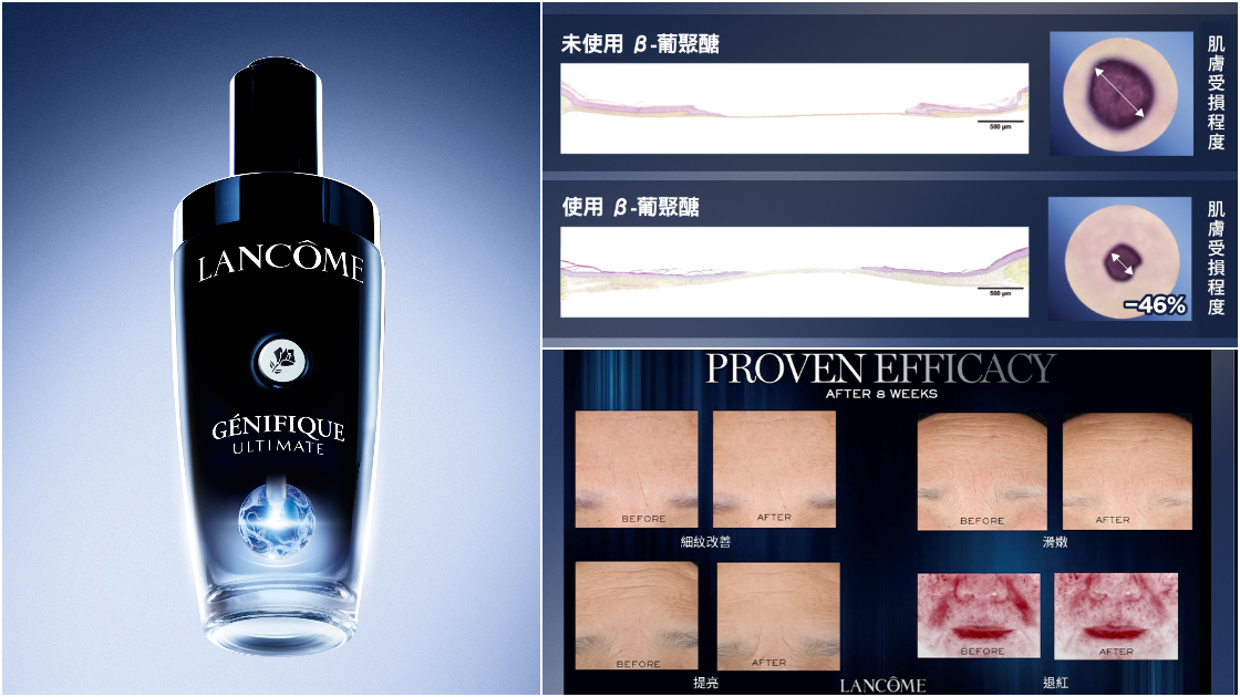 右圖上可見有使用β-葡聚醣的肌膚受損恢復較快且更平整，肌膚厚度也增加，顯示肌膚更健康；右下圖從實驗結果看見，科學美容後使用小黑瓶PRO明顯減少泛紅，且歸零受損效果顯著。