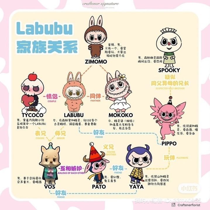 Labubu家族角色關係表