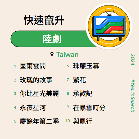 2024 Google 搜尋_快速竄升陸劇