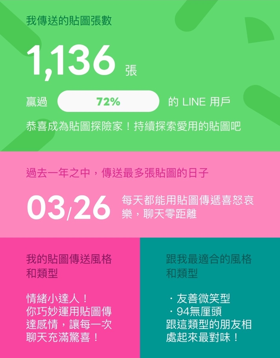 LINE貼圖回顧你今年使用的次數