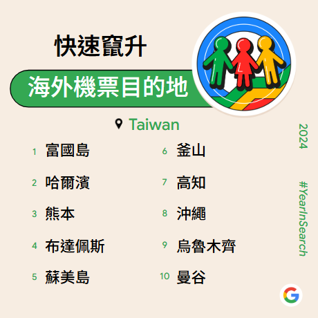 Google 台灣 2024 年度搜尋排行榜_快速竄升海外機票目的地 