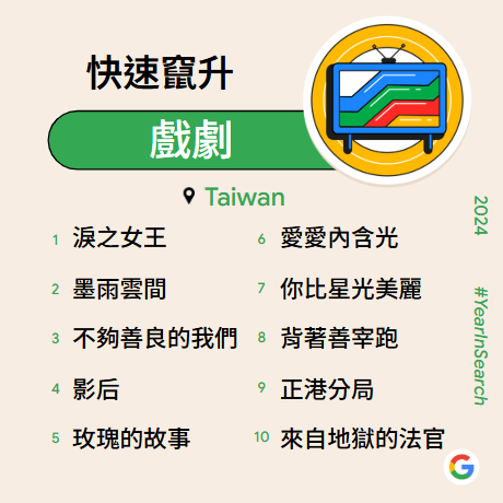 Google 台灣 2024 年度搜尋排行榜_快速竄升戲劇