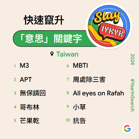 Google 台灣 2024 年度搜尋排行榜_快速竄升意思關鍵字