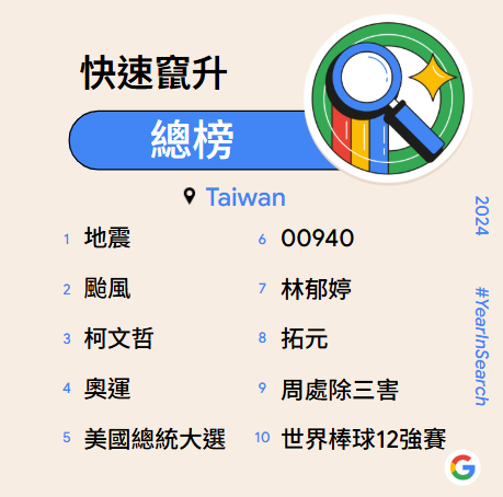 Google 台灣 2024 年度搜尋排行榜_快速竄升總榜 