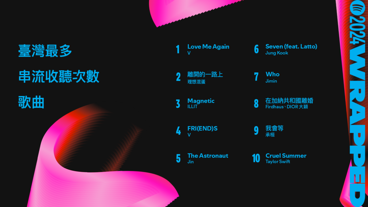 Spotify 2024臺灣最多串流收聽次數歌曲