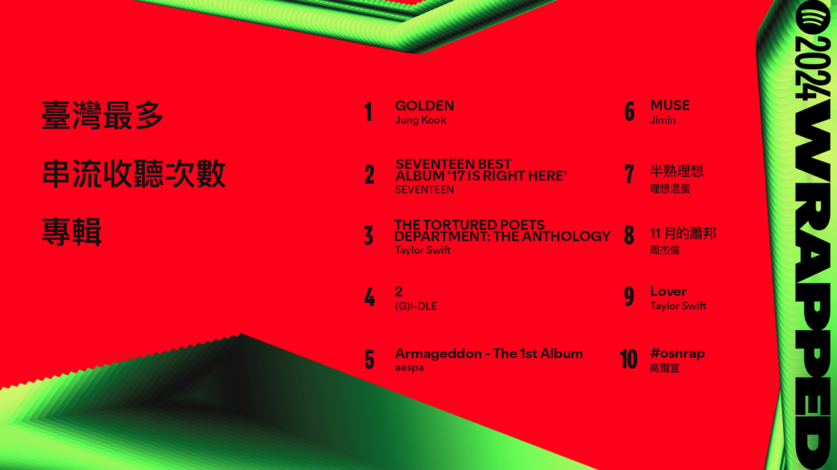 Spotify 2024臺灣最多串流收聽次數專輯