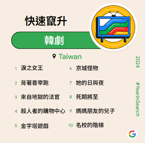 2024 Google 搜尋_快速竄升韓劇