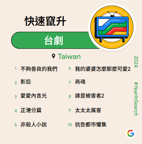 2024 Google 搜尋_快速竄升台劇