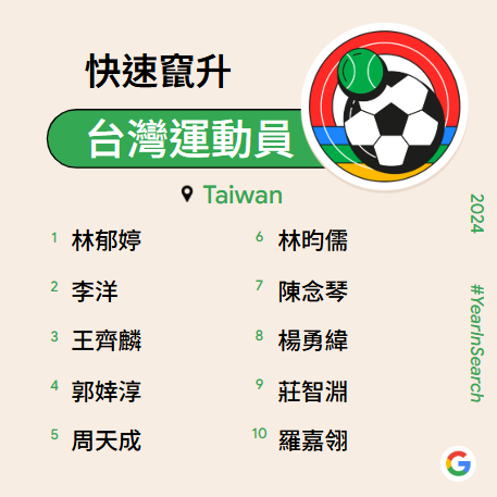 Google 台灣 2024 年度搜尋排行榜_快速竄升台灣運動員 