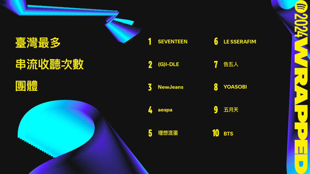 Spotify 2024臺灣最多串流收聽次數團體