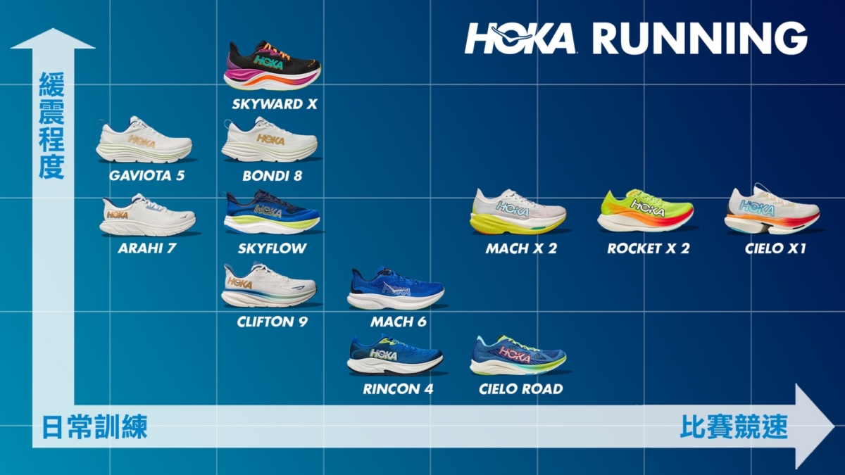 HOKA 2024 跑鞋圖鑑,強力支援跑季,供應跑者前進動能