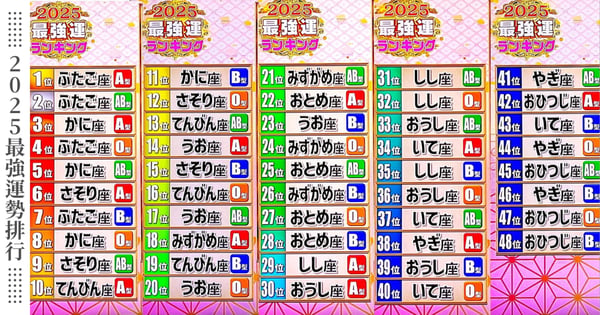 2025星座+血型最強運勢排行榜!雙子、巨蟹霸榜前5名氣勢如虹,牡羊、摩羯今年沉著等待逆襲!