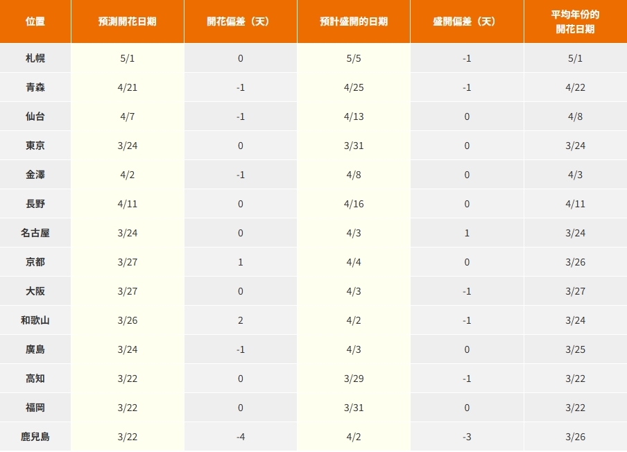 2025日本櫻花預測日期