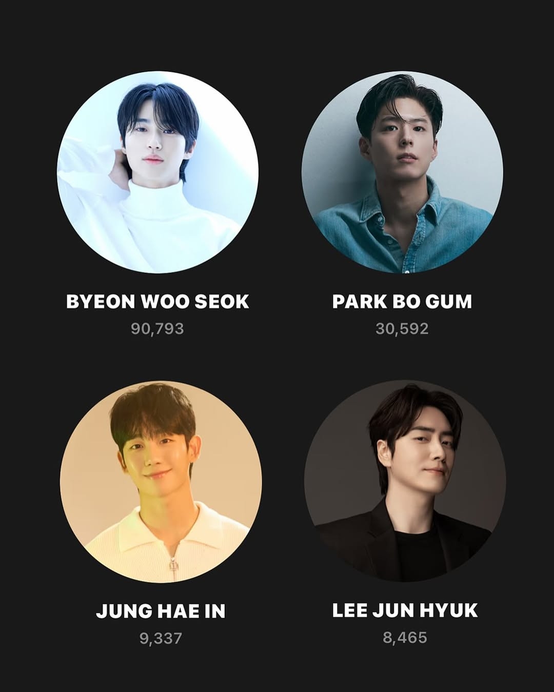 邊佑錫在百想藝術大賞「PRIZM人氣獎」狠甩其他男星。