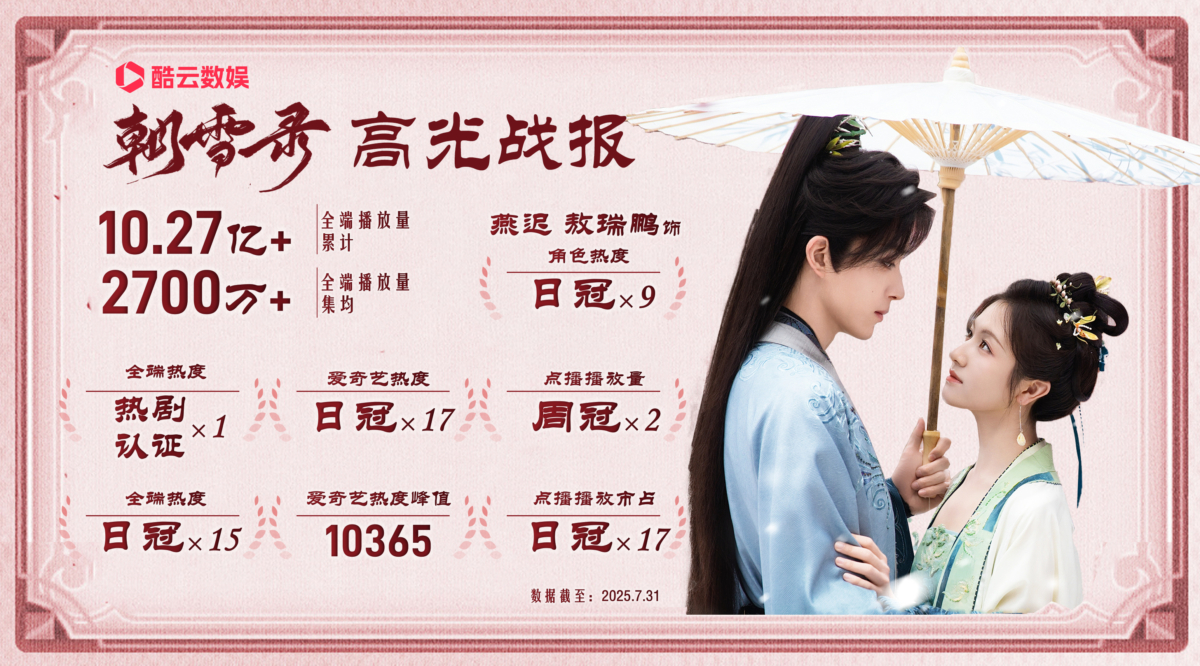 《朝雪錄》「燕遲」獲得9個角色熱度日冠。