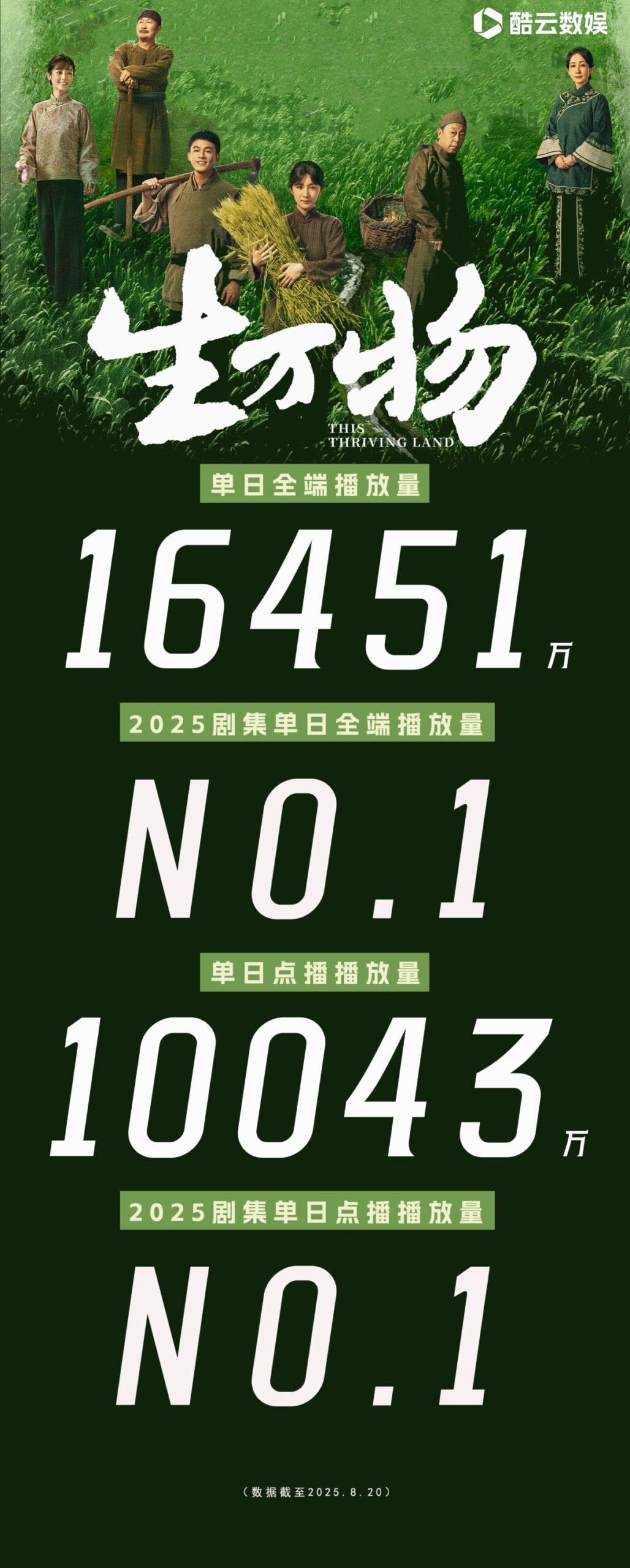 《生萬物》單日全端播放量。