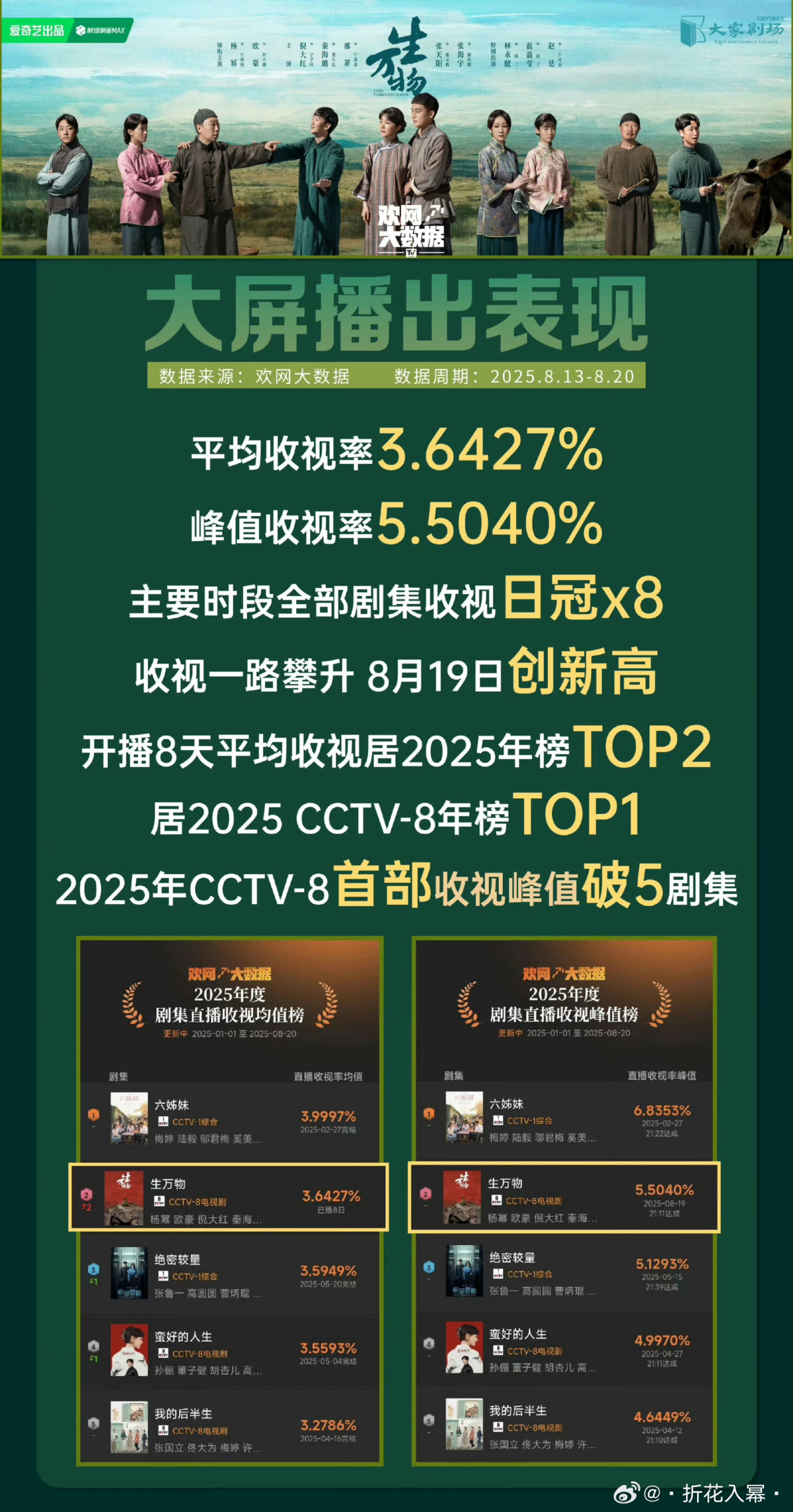 《生萬物》8月中旬各大平台收視表現。