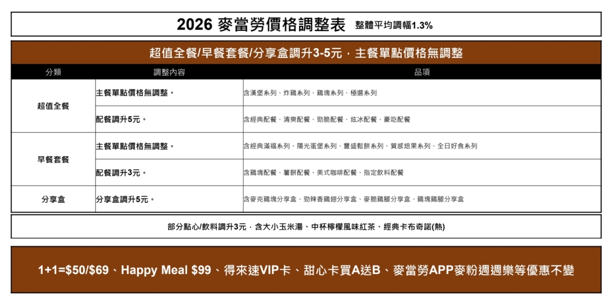2026麥當勞漲價表
