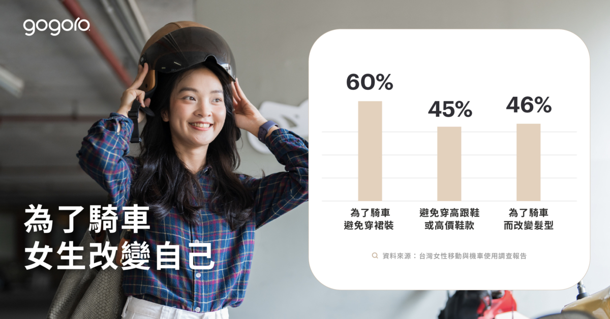 調查發現，女生為了配合一台不夠懂自己的車，需要改變自己，如：放棄穿上喜歡的裙子、精心整理的髮型，甚至放棄讓自己看起來更有自信的小細節。