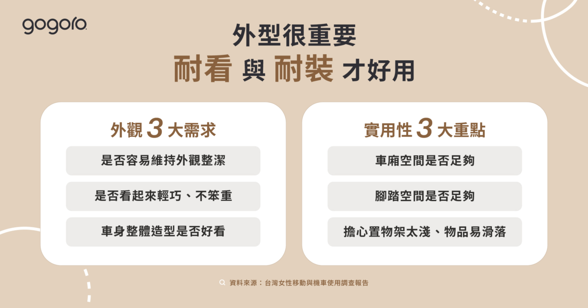 多數女性機車主打顏值，但本次調查發現，機車的耐看性與置物空間比外型更重要。